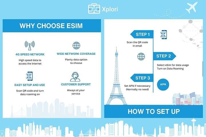 eSIM for UK (34 EU countries) | 3 to 30 days. Up to 40GB of data